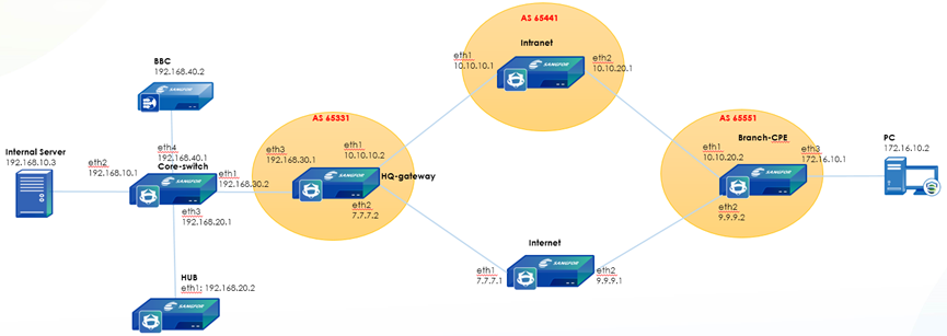 BGP Topology