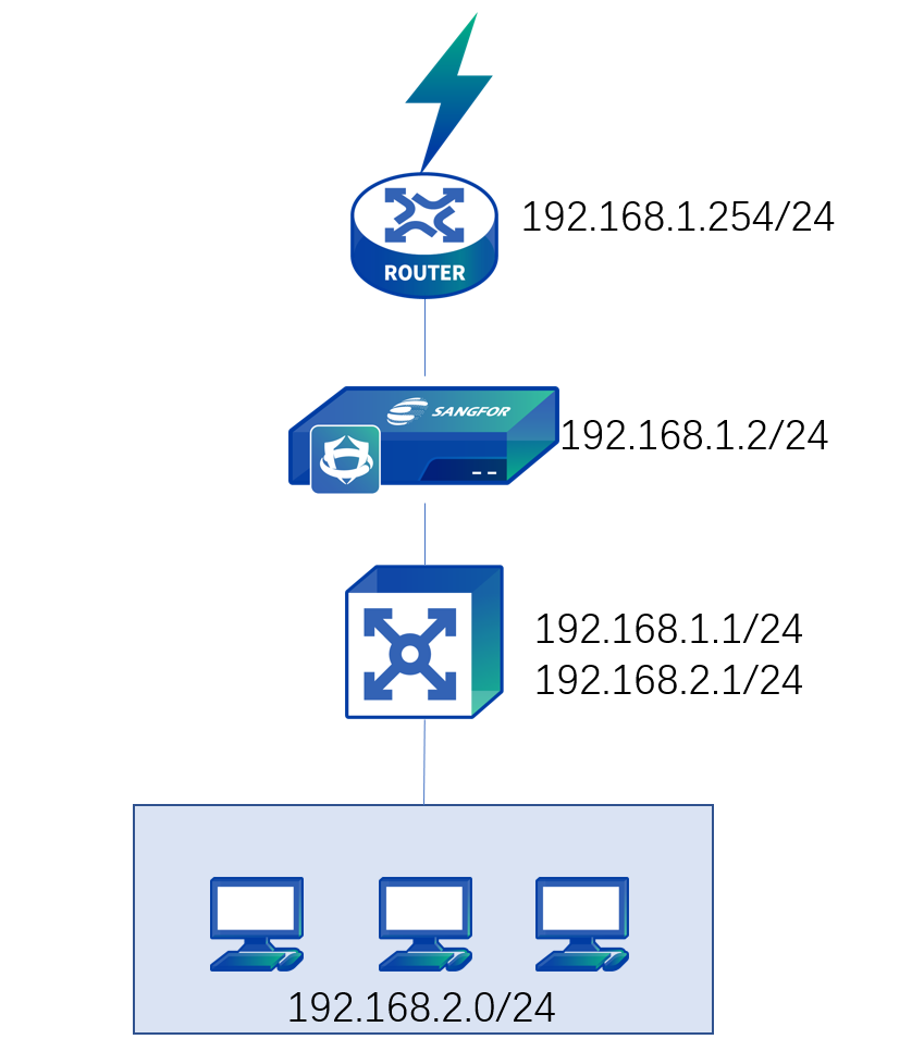 NGAF web UI showing Add VLAN Interface dialog with VLAN ID 1, Zone L3_manage, Reverse Routing disabled, Static IP 192.168.1.2/24, Link Bandwidth and Management Service options (WEBUI, PING enabled)