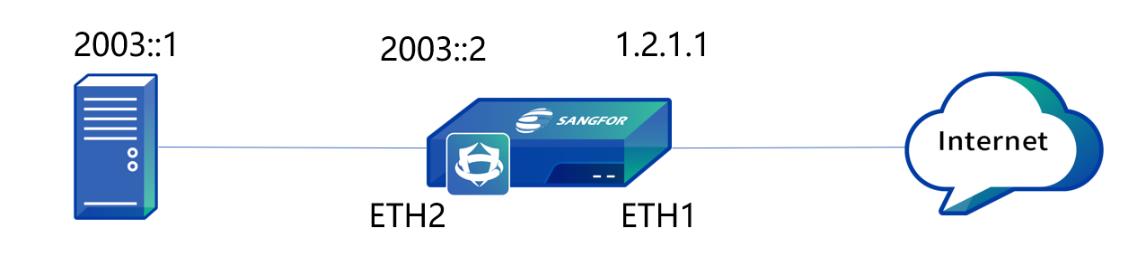 Network topology diagram showing NAT64 scenario with IPv4 client (192.168.1.2) connecting through Sangfor NGAF to IPv6 Internet (2003::1 on ETH1)