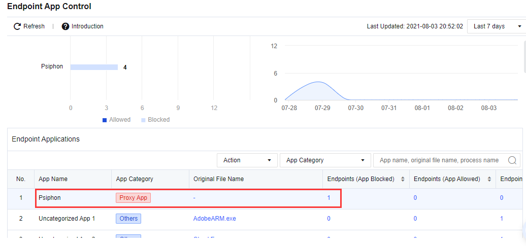NGAF web UI showing Edit Endpoint App Control Policy dialog with name 'Block psiphon', ProxyTool/Psiphon application selected, Block action, Integration Policy Group