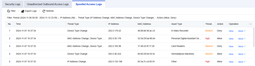 NGAF web UI showing Spoofed Access Logs results table with entries showing Time, Threat Type (Device Type Change, MAC Address Change, IP Address Change), IP/MAC Address, Asset Type, Threat Level, and Action (Deny/Allow)