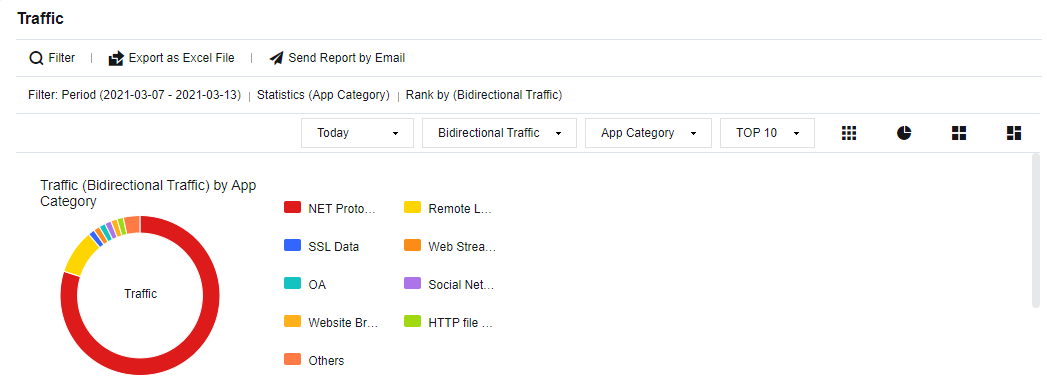 Monitor > Statistics > Application page showing Statistics by App Category donut chart with SSL Data, NET Protocol, Social Networking, P2P, Web Streaming Media, Remote Login categories and filter options