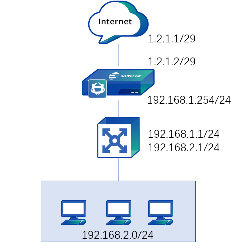 Network topology diagram showing Routing Mode deployment: Internet cloud at top, Sangfor NGAF appliance with WAN IP 1.2.1.2/29 and gateway 1.2.1.1, connected to L3 switch (192.168.1.1/24, 192.168.2.1/24), and LAN clients in 192.168.2.0/24 subnet