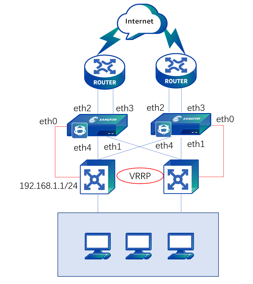 Network topology diagram showing Virtual Wire HA deployment with dual Sangfor NGAF appliances inline between routers and switches, showing eth2/eth3 (WAN) and eth4/eth1 (LAN) cross-connected pairs with VRRP
