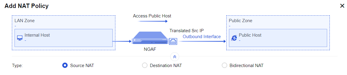 NGAF web UI showing top portion of Add NAT Policy with Source NAT flow diagram: LAN Zone (Internal Host) -> NGAF -> Public Zone (Public Host), with Translated Src IP to Outbound Interface shown, and Source NAT type selected