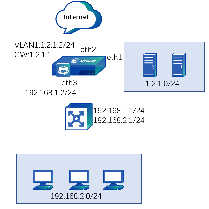 Network topology diagram showing Mix Mode deployment: Sangfor NGAF with eth2 as WAN (VLAN1:1.2.1.2/24), eth1 connected to servers in 1.2.1.0/24 DMZ, eth3 as LAN (192.168.1.2/24) connected to switch and clients in 192.168.2.0/24