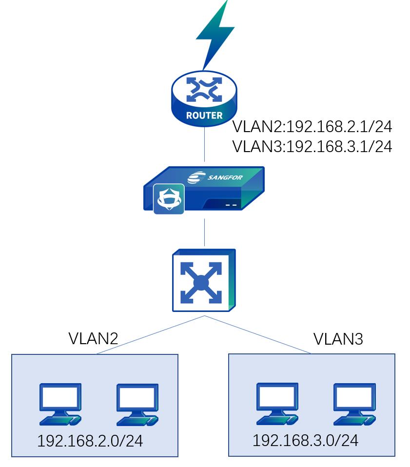 Network topology diagram showing Router-on-a-Stick setup: Router at top with VLAN2:192.168.2.1/24 and VLAN3:192.168.3.1/24, Sangfor NGAF in middle, switch below splitting to VLAN2 (192.168.2.0/24) and VLAN3 (192.168.3.0/24) client groups