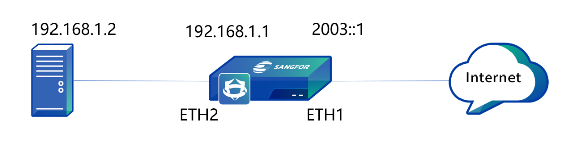 NGAF web UI showing Add NAT Policy (IPv4 to IPv6) dialog with configured fields: name 'ipv4toipv6', Source Zone WAN, Dst Address 1.2.1.1/32, translation to IPv6 addresses 2003::2 and 2003::1/128