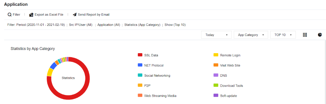Monitor > Statistics > Traffic page showing Traffic (Bidirectional) by App Category donut chart with NET Protocol, SSL Data, OA, Web Streaming and filter options (Today, Bidirectional Traffic, App Category, TOP 10)