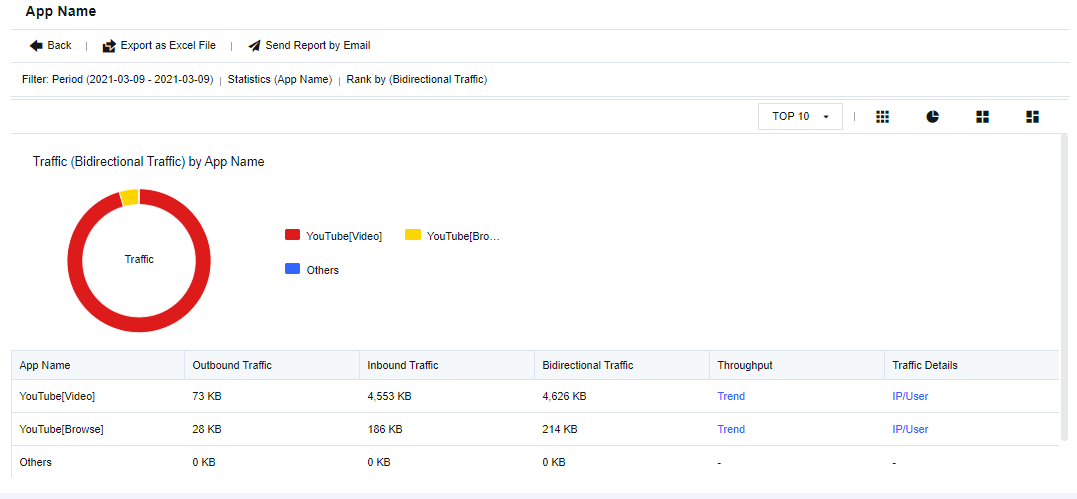 Traffic Statistics drill-down by App Name showing YouTube Video and YouTube Browse with Outbound/Inbound/Bidirectional Traffic, Throughput trend and IP/User details