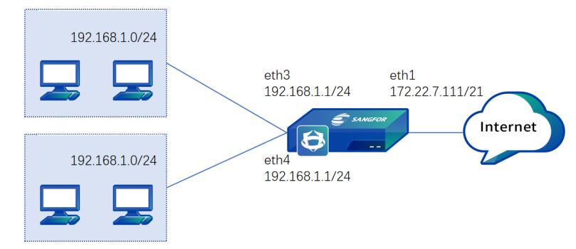 Network topology diagram showing Sangfor NGAF device with two LAN subnets (192.168.1.0/24) connected via eth3 and eth4, and WAN connection via eth1 (172.22.7.111/21) to Internet - relevant as example topology for VSYS deployment