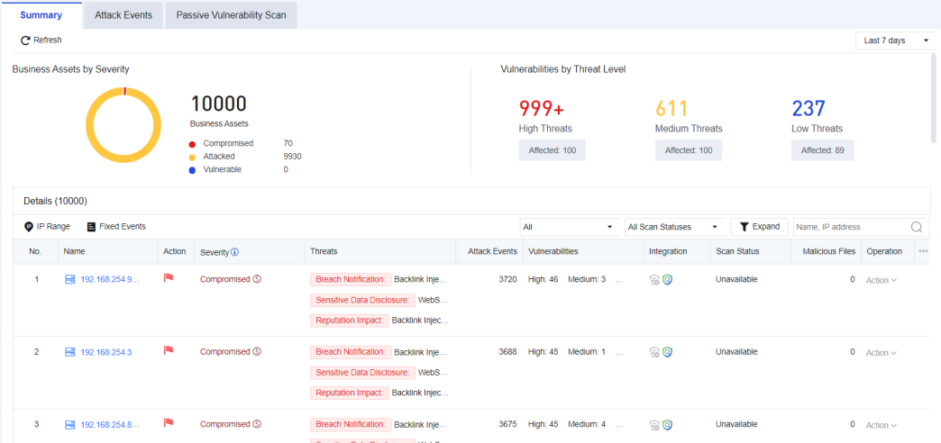 NGAF web UI showing Business Asset Security Summary page with Business Assets by Severity chart (10000 assets: 70 Compromised, 9930 Attacked, 0 Vulnerable), Vulnerabilities by Threat Level (999+ High, 611 Medium, 237 Low), and Details table showing asset entries with threats, attack events, vulnerabilities, scan status