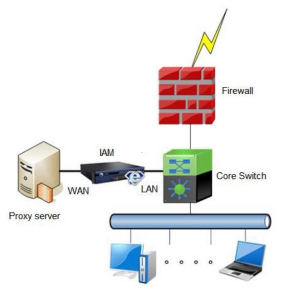 Proxy Server network topology diagram