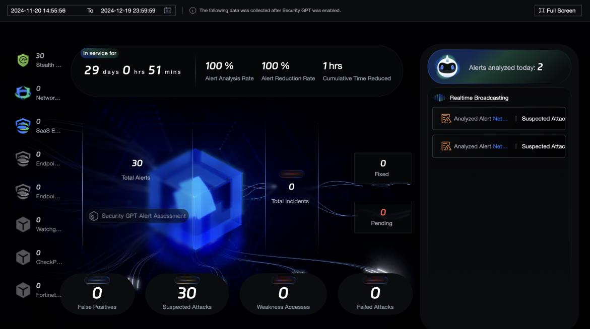 Guarding Overview dashboard showing Security GPT analysis stats