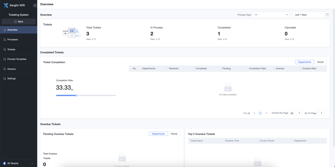 Ticketing System Overview showing ticket statistics and completion rates