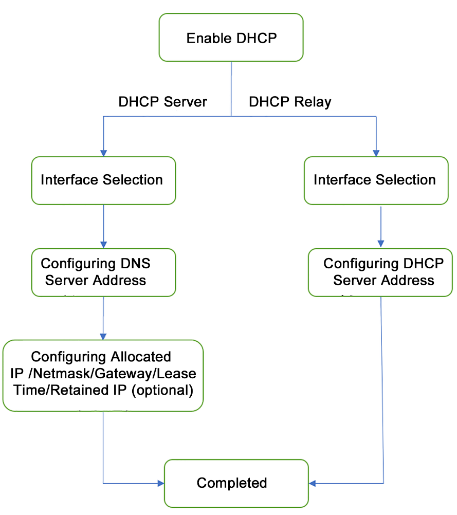 DHCP Server configuration flowchart