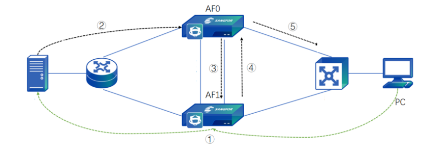 Network Topology แสดง HA Active/Active ด้วย NGAF 2 ตัว