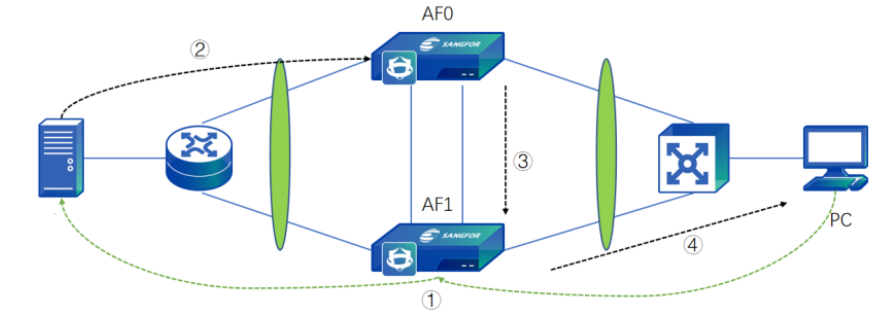 Network Topology แสดง HA Active/Standby failover