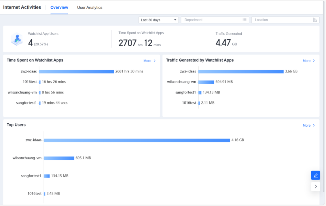 Internet Activities Overview - Watchlist Apps
