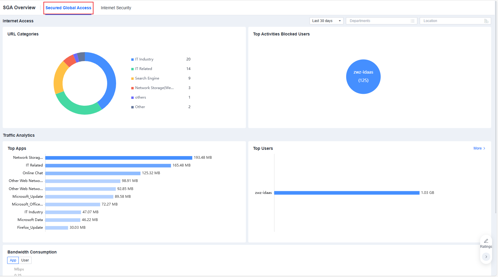 SGA Overview - Secured Global Access dashboard