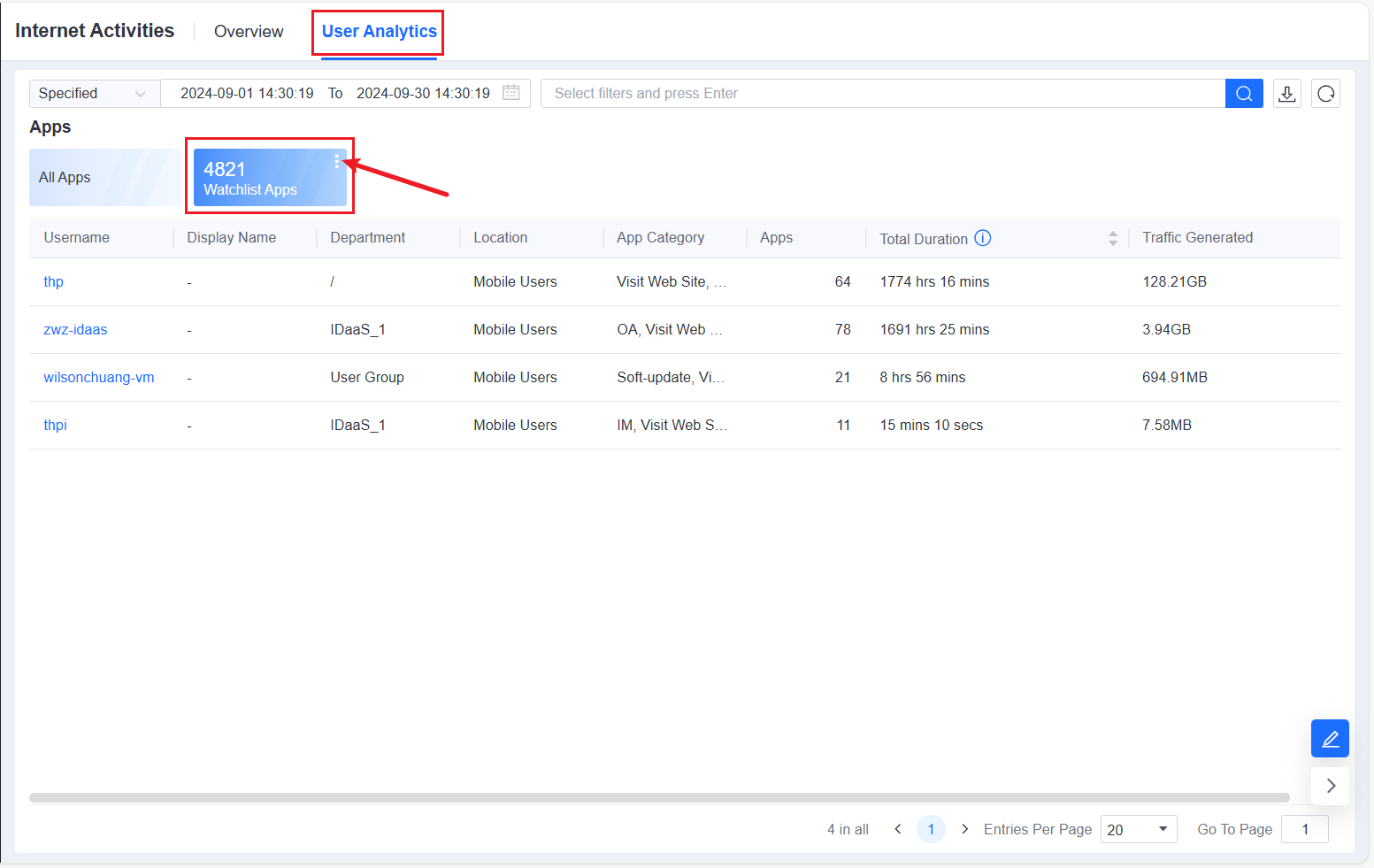 Internet Activities User Analytics