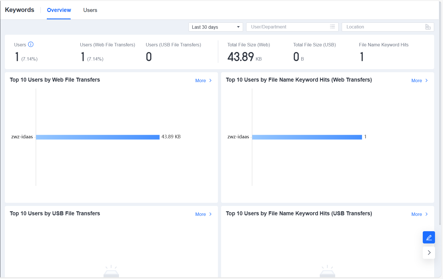 Keywords Overview dashboard