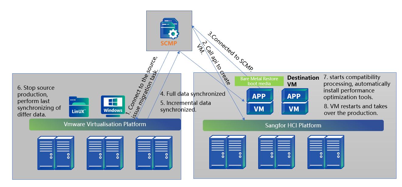 SCMT Agentless Point-to-Point migration workflow diagram