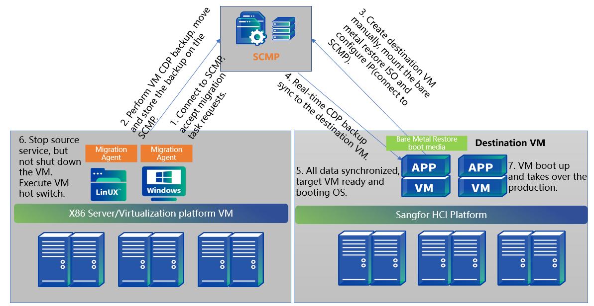 SCMT Hot Standby migration workflow diagram with CDP backup and real-time sync