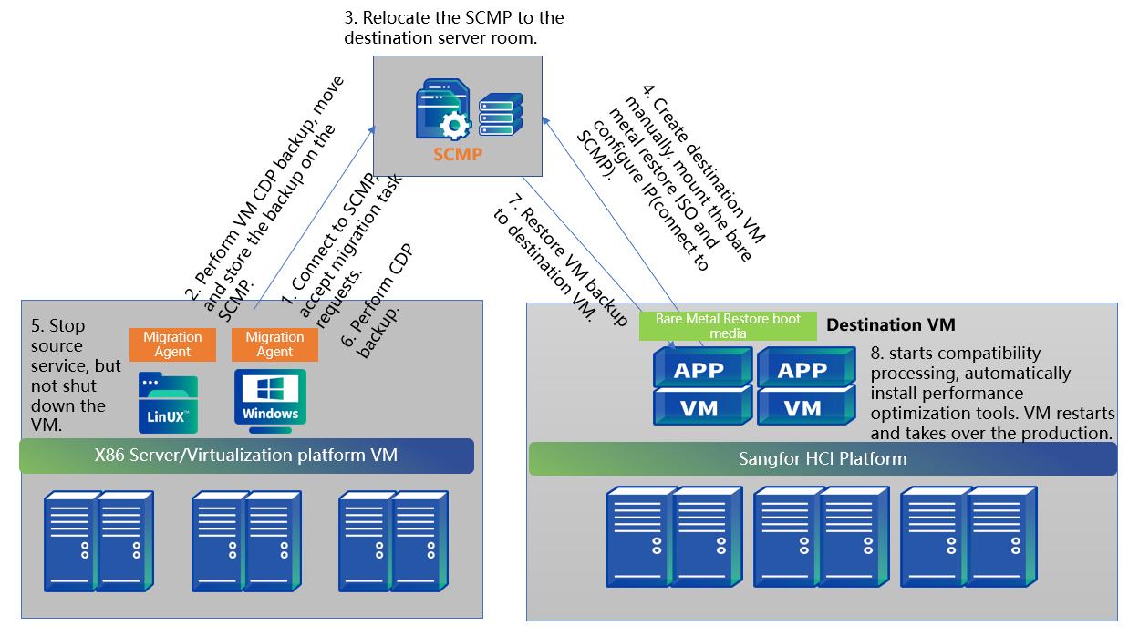 SCMT Backup Migration workflow diagram with SCMP appliance relocation