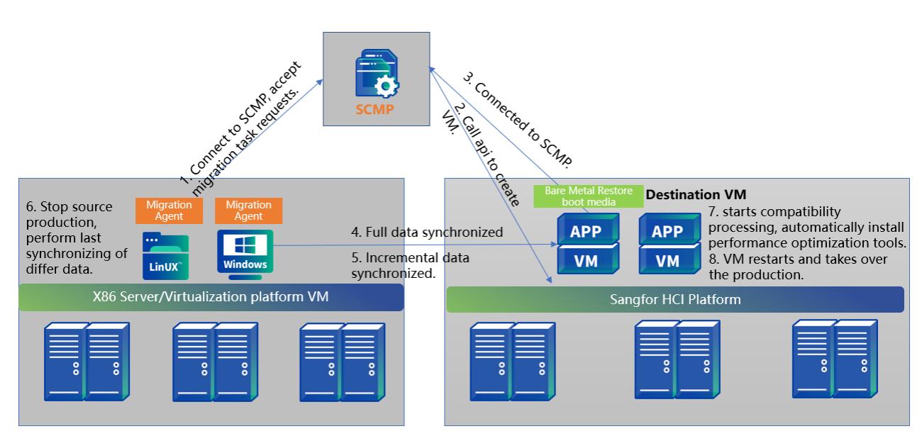 SCMT Agent-based Point-to-Point migration workflow diagram