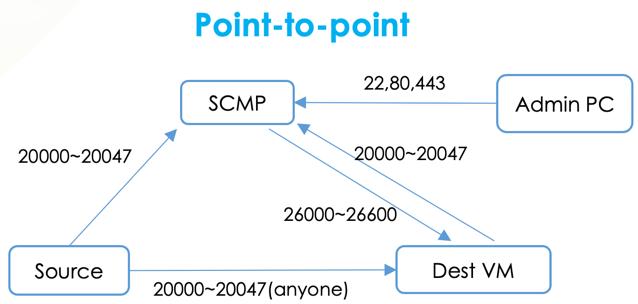 Point-to-Point Active Mode Port Diagram