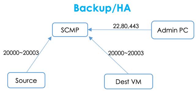Backup/HA Active Mode Port Diagram