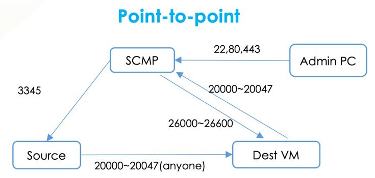 Point-to-Point Passive Mode Port Diagram