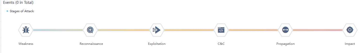 การอ่านมุมมอง Stages of Attack (Kill Chain) บน Athena NDR