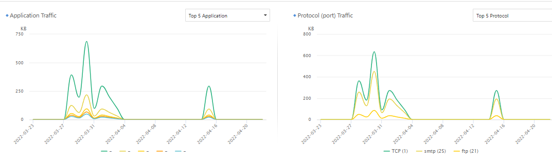 การตรวจจับ Outbound Server Access / C2 บน Athena NDR