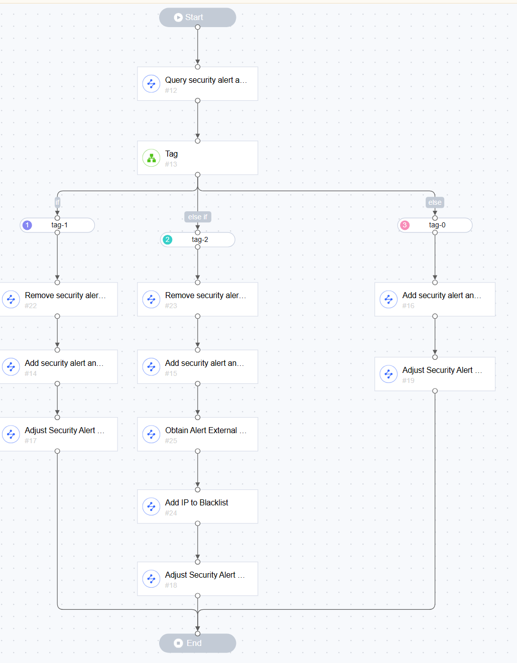 ภาพรวม (Overview) ของ custom playbook ที่สร้างเสร็จ — Start → Query tag → Tag (decision) → 3 สาขา tag-1/tag-2/tag-0 → End