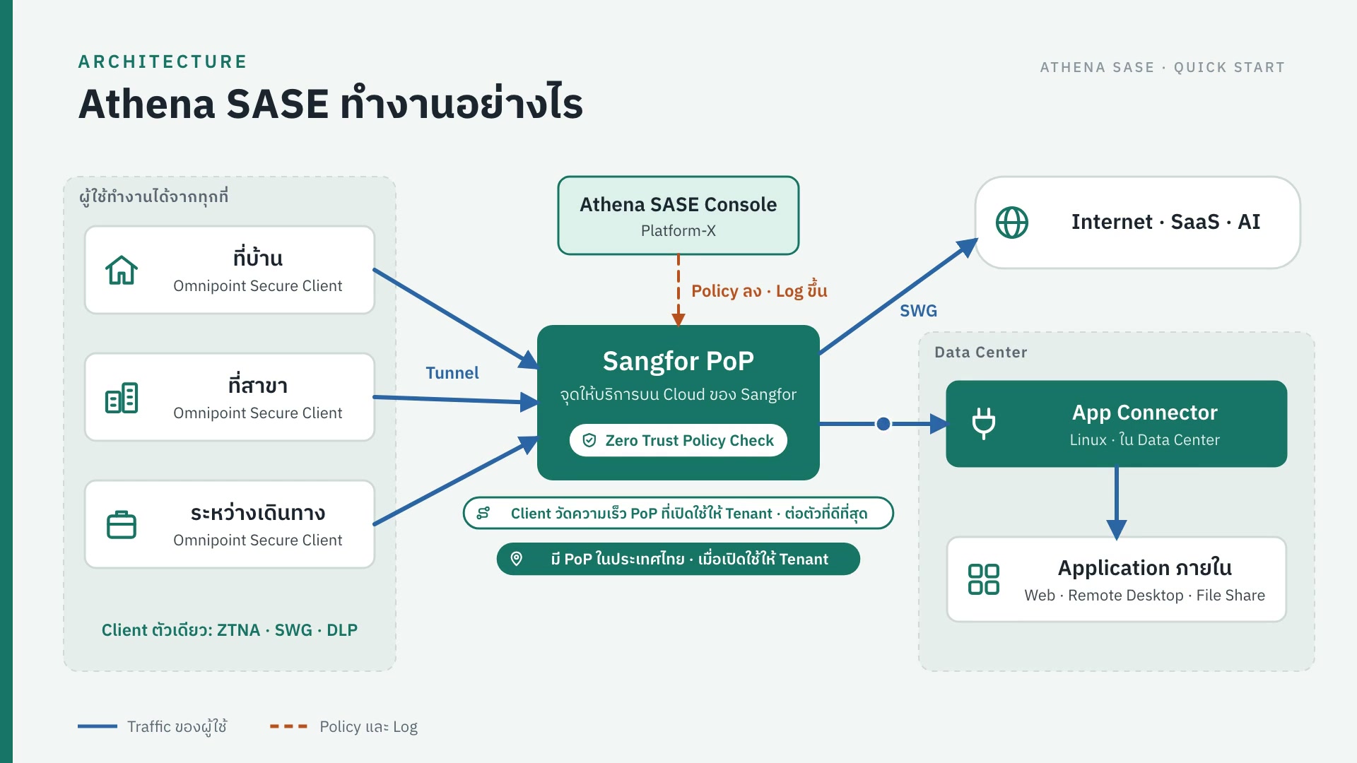 ภาพรวมการทำงานของ Athena SASE