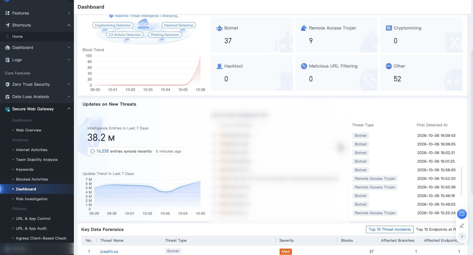 Analytics › Dashboard แสดง Threat Response Analysis, Hot Threats, Updates on New Threats และ Key Data Forensics