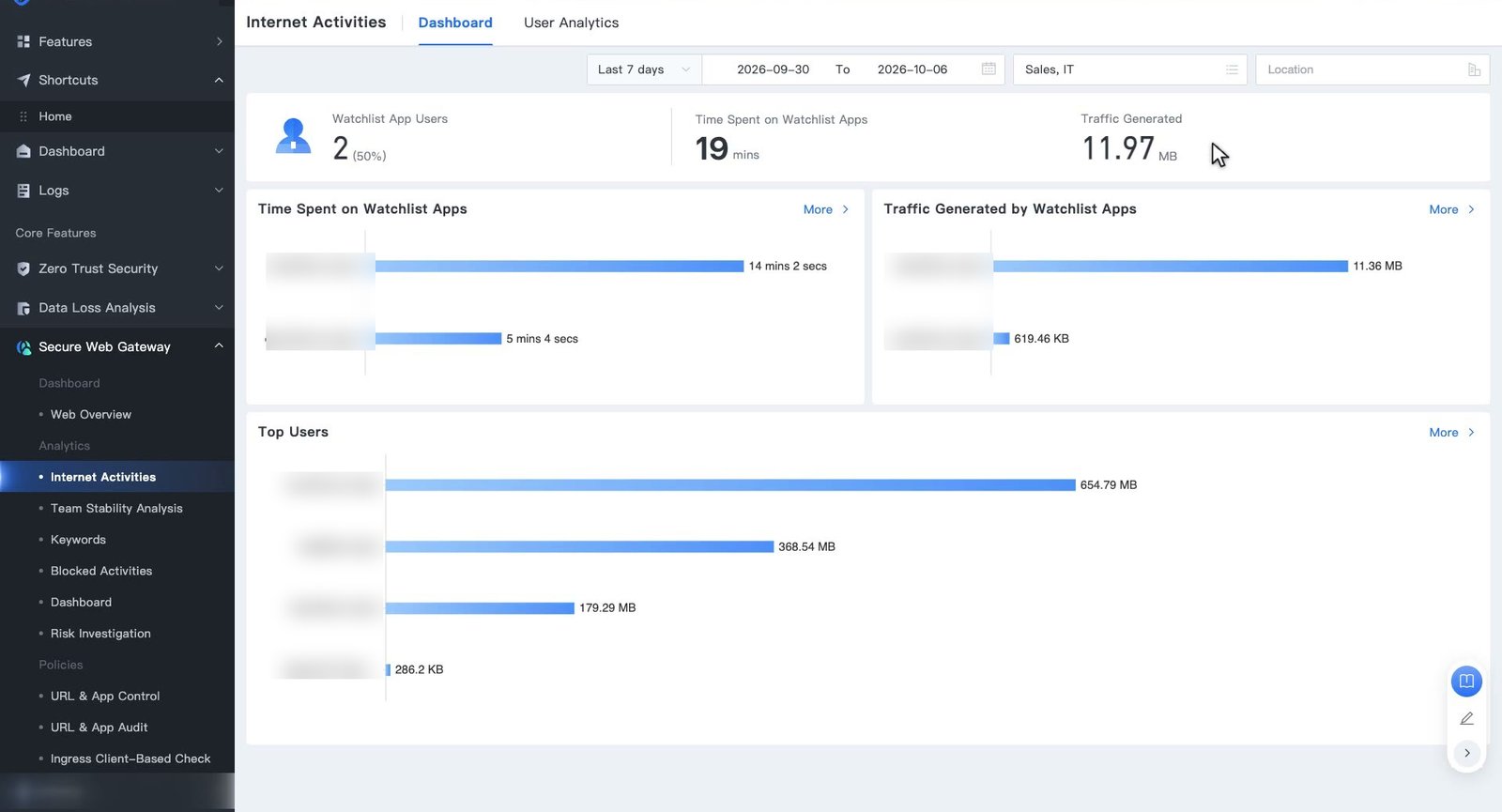 แท็บ Dashboard ของ Internet Activities แสดง Watchlist App Users, Time Spent on Watchlist Apps, Traffic Generated และกราฟ Top Users