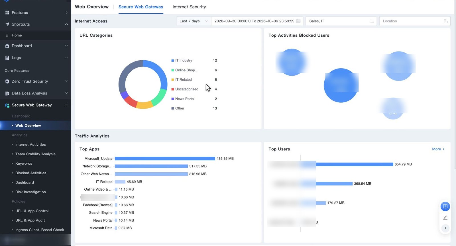 Web Overview แท็บ Secure Web Gateway กรองช่วงเวลาและแผนก แสดงกราฟ URL Categories, Top Activities Blocked Users, Top Apps และ Top Users