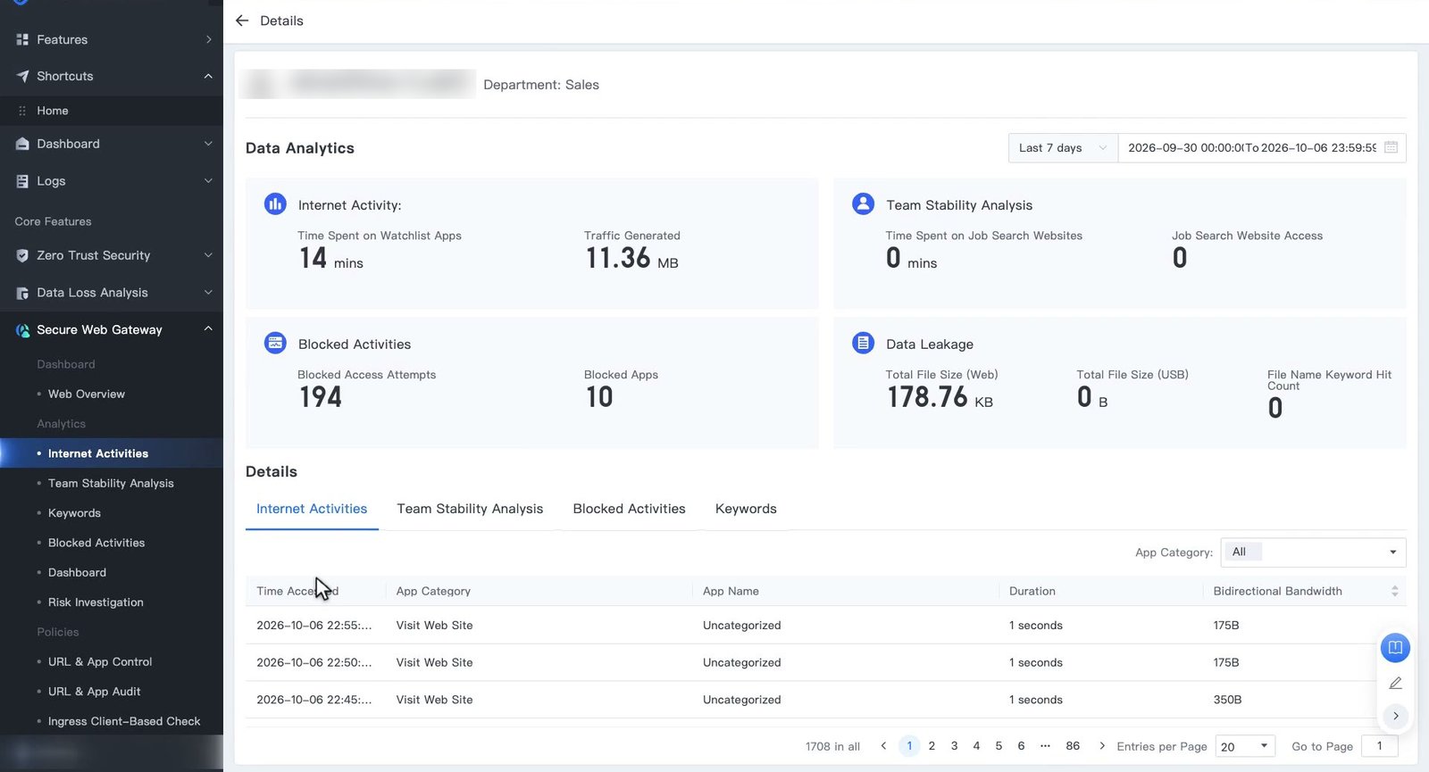 หน้า Details ของผู้ใช้ แสดงการ์ด Internet Activity, Team Stability Analysis, Blocked Activities, Data Leakage และแท็บ Internet Activities ด้านล่าง