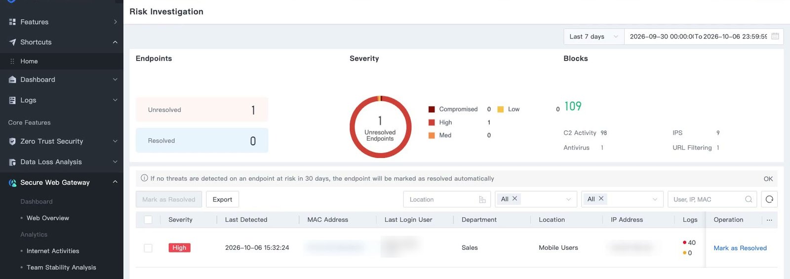 หน้า Risk Investigation แสดงจำนวน Endpoints ที่ Unresolved และ Resolved กราฟ Severity จำนวน Blocks แยกตาม Engine และรายการเครื่องที่มีความเสี่ยง
