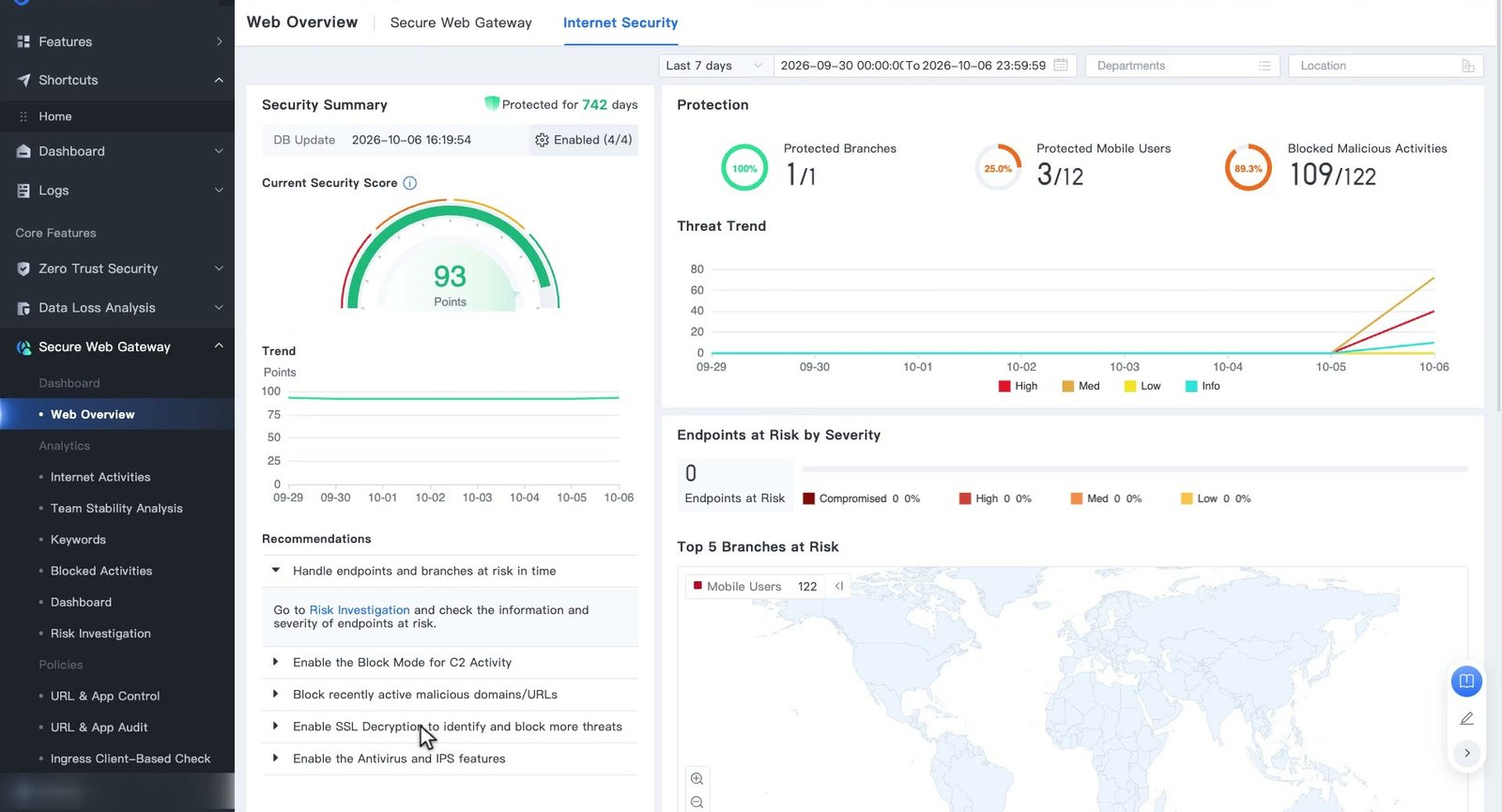 Web Overview แท็บ Internet Security แสดง Security Summary, Current Security Score, Recommendations, Protection, Threat Trend, Endpoints at Risk by Severity และ Top 5 Branches at Risk