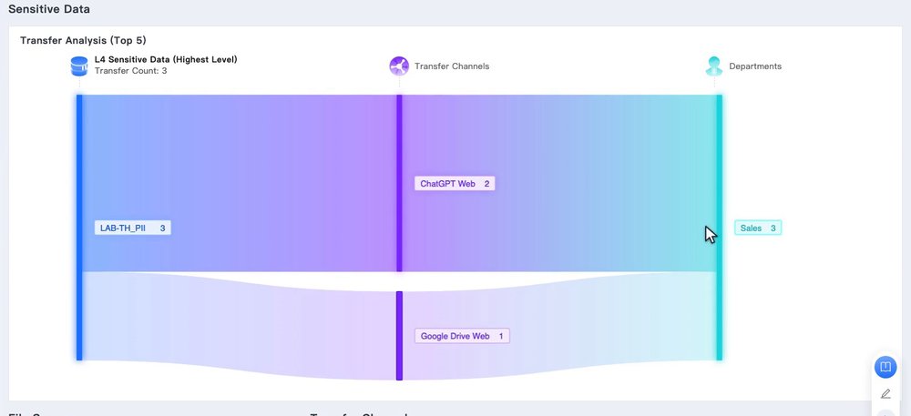 แผนภาพ Transfer Analysis แสดง Sensitive Data ระดับ L4 ช่องทางที่ส่ง และ Department